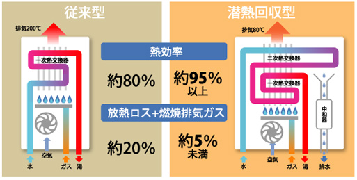 潜熱回収型と従来型の違い