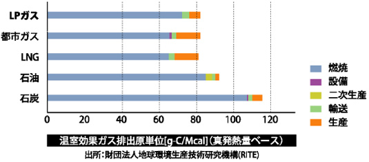 温室効果ガス排出量グラフ