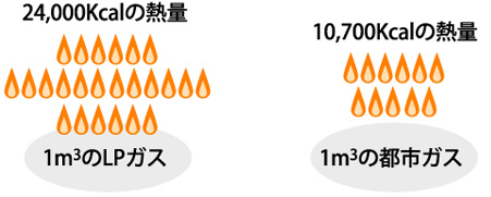 LPガスと都市ガスの熱量差