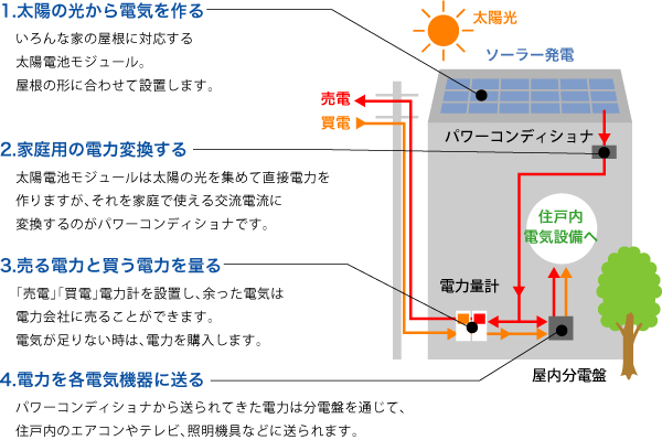 太陽光発電の仕組